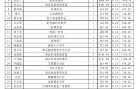 昌邑市2022年4月农村和城市低保人员公示