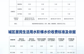 昌邑市水费收取标准及依据 生活用水阶梯水价收费标准及依据