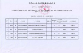 昌邑市申请住房保障家庭审核公示202207